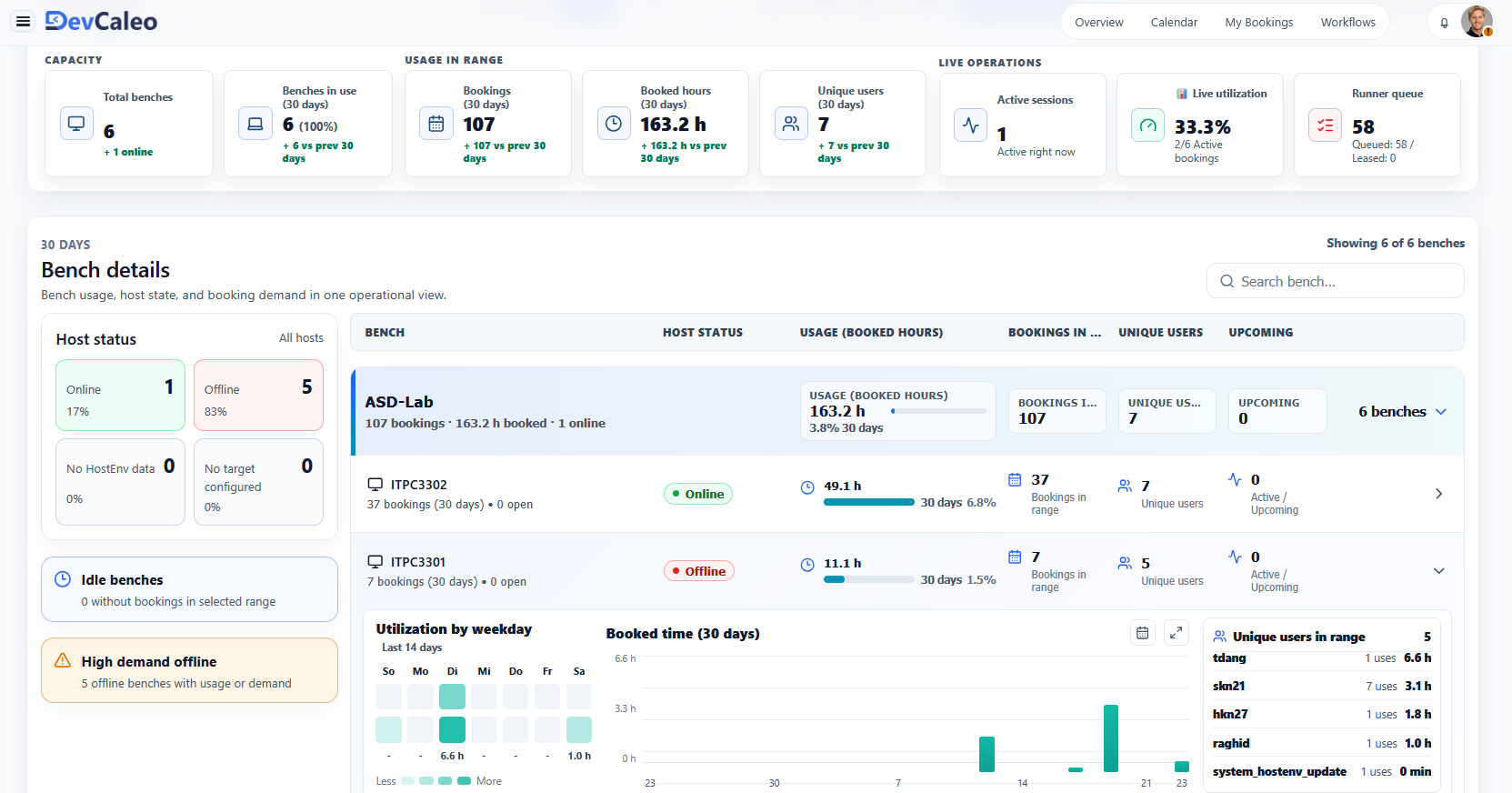 DevCaleo Statistikansicht mit KPIs und Analysen zu aktuellen Plattformen